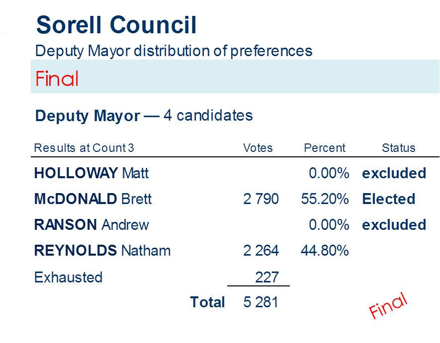 deputy mayor distribution of preferences